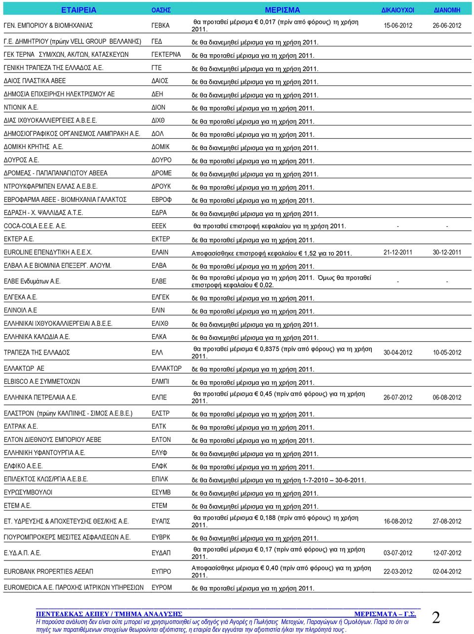 Β.Ε.Ε. ΔΙΧΘ δε θα προταθεί μέρισμα για τη χρήση ΔΗΜΟΣΙΟΓΡΑΦΙΚΟΣ ΟΡΓΑΝΙΣΜΟΣ ΛΑΜΠΡΑΚΗ Α.Ε. ΔΟΛ δε θα προταθεί μέρισμα για τη χρήση ΔΟΜΙΚΗ ΚΡΗΤΗΣ Α.Ε. ΔΟΜΙΚ δε θα διανεμηθεί μέρισμα για τη χρήση ΔΟΥΡΟΣ Α.