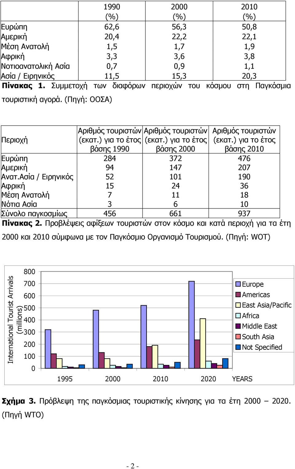 ) για το έτος (εκατ.) για το έτος βάσης 1990 βάσης 2000 βάσης 2010 Ευρώπη 284 372 476 Αμερική 94 147 207 Ανατ.