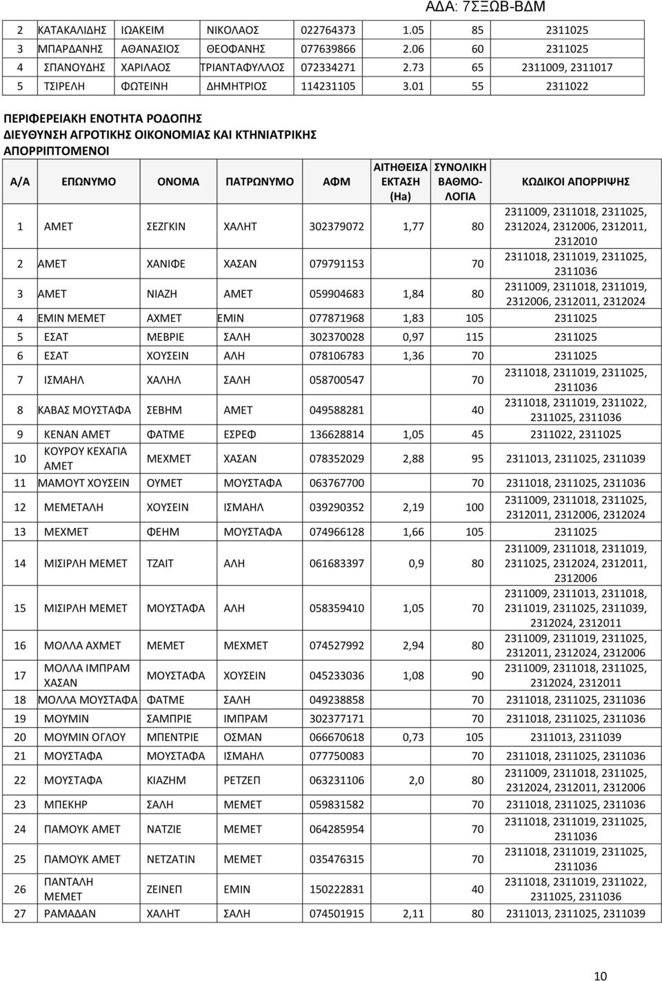 01 55 2311022 ΠΕΡΙΦΕΡΕΙΑΚΗ ΕΝΟΤΗΤΑ ΡΟΔΟΠΗΣ ΑΠΟΡΡΙΠΤΟΜΕΝΟΙ ΑΙΤΗΘΕΙΣΑ ΕΚΤΑΣΗ (Ha) ΚΩΔΙΚΟΙ ΑΠΟΡΡΙΨΗΣ 1 ΑΜΕΤ ΣΕΖΓΚΙΝ ΧΑΛΗΤ 302379072 1,77 80 2311009, 2311018, 2311025, 2312024, 2312006, 2312011, 2312010