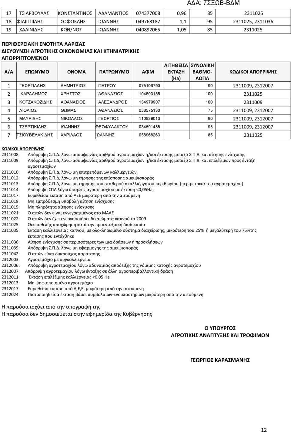 ΑΘΑΝΑΣΙΟΣ ΑΛΕΞΑΝΔΡΟΣ 134979907 100 2311009 4 ΛΙΟΛΙΟΣ ΘΩΜΑΣ ΑΘΑΝΑΣΙΟΣ 058575130 75 2311009, 2312007 5 ΜΑΥΡΙΔΗΣ ΝΙΚΟΛΑΟΣ ΓΕΩΡΓΙΟΣ 110839013 90 2311009, 2312007 6 ΤΣΕΡΤΙΚΙΔΗΣ ΙΩΑΝΝΗΣ ΘΕΟΦΥΛΑΚΤΟΥ