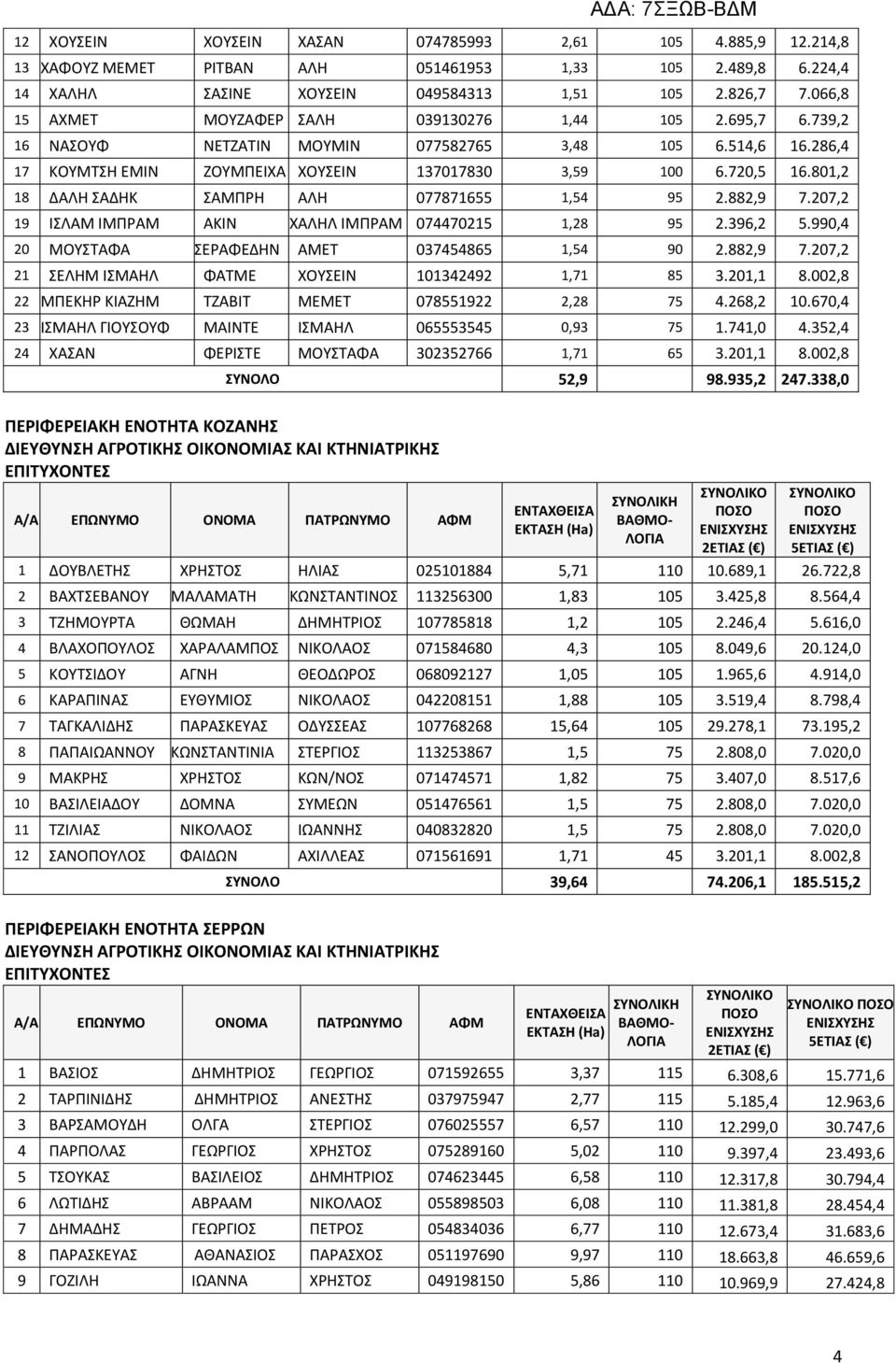 801,2 18 ΔΑΛΗ ΣΑΔΗΚ ΣΑΜΠΡΗ ΑΛΗ 077871655 1,54 95 2.882,9 7.207,2 19 ΙΣΛΑΜ ΙΜΠΡΑΜ ΑΚΙΝ ΧΑΛΗΛ ΙΜΠΡΑΜ 074470215 1,28 95 2.396,2 5.990,4 20 ΜΟΥΣΤΑΦΑ ΣΕΡΑΦΕΔΗΝ ΑΜΕΤ 037454865 1,54 90 2.882,9 7.207,2 21 ΣΕΛΗΜ ΙΣΜΑΗΛ ΦΑΤΜΕ ΧΟΥΣΕΙΝ 101342492 1,71 85 3.