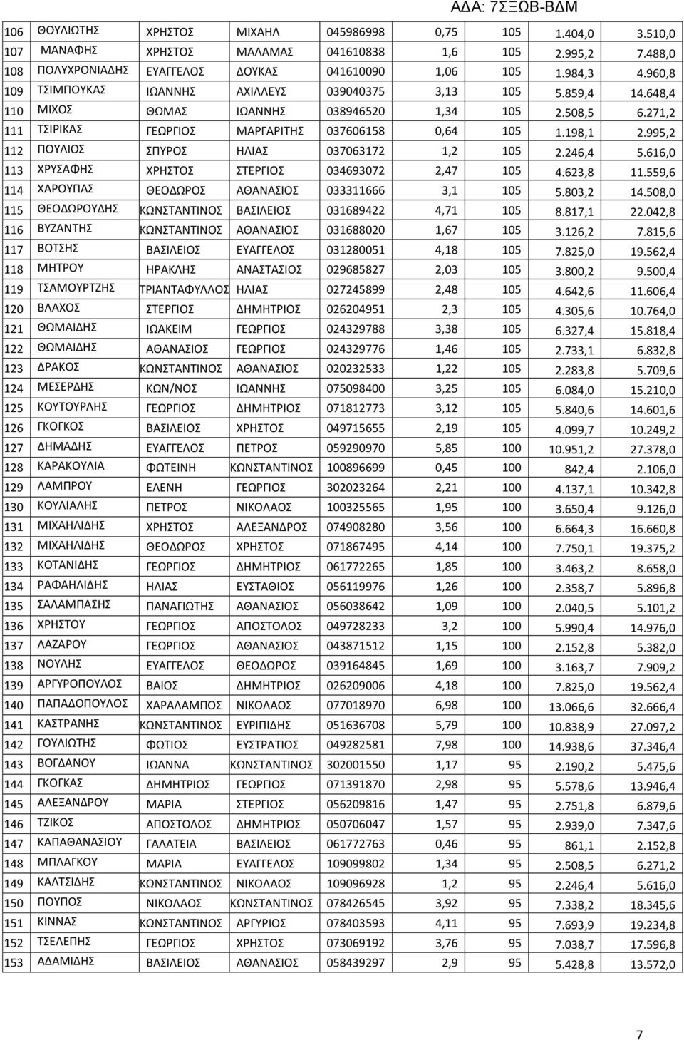 995,2 112 ΠΟΥΛΙΟΣ ΣΠΥΡΟΣ ΗΛΙΑΣ 037063172 1,2 105 2.246,4 5.616,0 113 ΧΡΥΣΑΦΗΣ ΧΡΗΣΤΟΣ ΣΤΕΡΓΙΟΣ 034693072 2,47 105 4.623,8 11.559,6 114 ΧΑΡΟΥΠΑΣ ΘΕΟΔΩΡΟΣ ΑΘΑΝΑΣΙΟΣ 033311666 3,1 105 5.803,2 14.