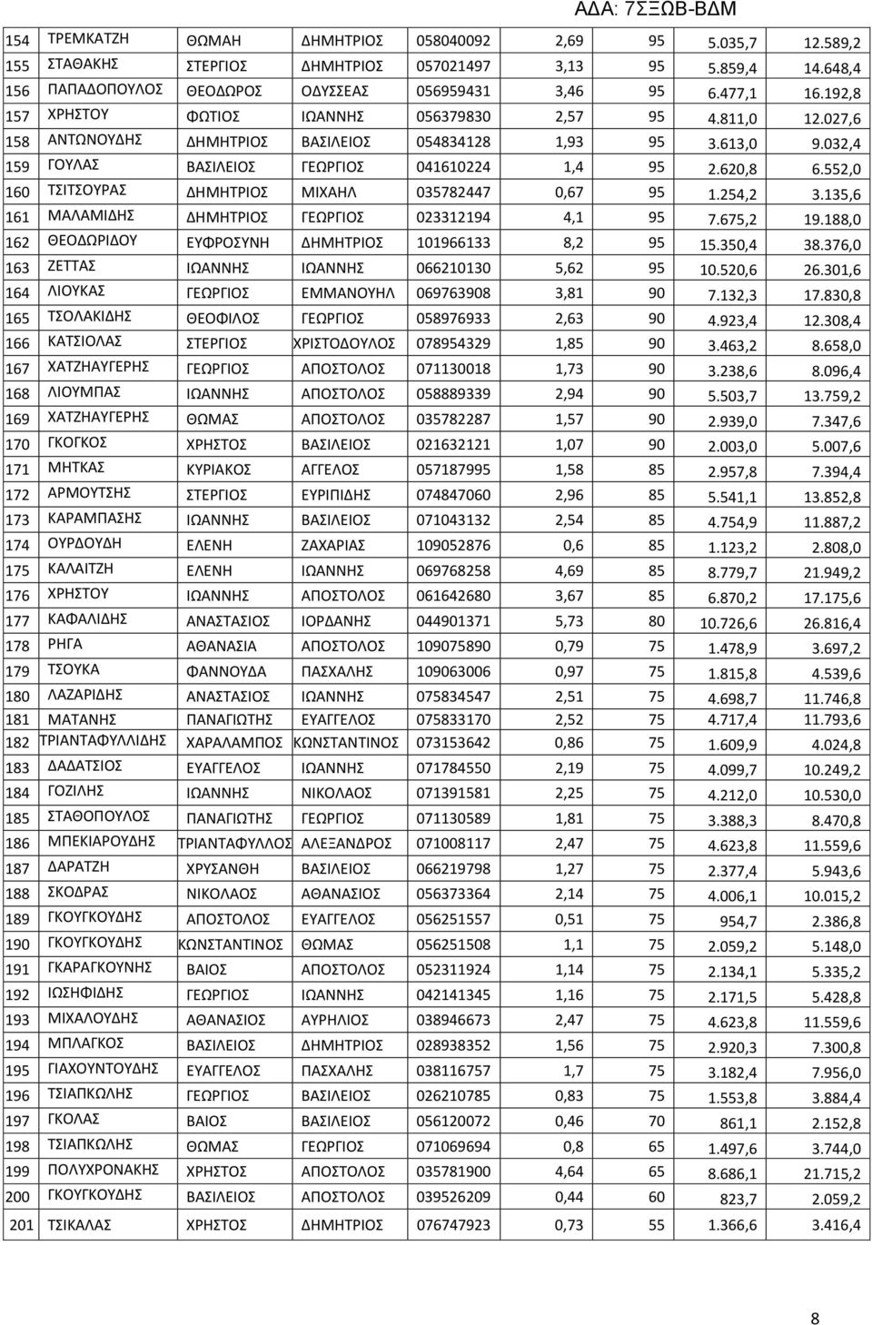 552,0 160 ΤΣΙΤΣΟΥΡΑΣ ΔΗΜΗΤΡΙΟΣ ΜΙΧΑΗΛ 035782447 0,67 95 1.254,2 3.135,6 161 ΜΑΛΑΜΙΔΗΣ ΔΗΜΗΤΡΙΟΣ ΓΕΩΡΓΙΟΣ 023312194 4,1 95 7.675,2 19.188,0 162 ΘΕΟΔΩΡΙΔΟΥ ΕΥΦΡΟΣΥΝΗ ΔΗΜΗΤΡΙΟΣ 101966133 8,2 95 15.