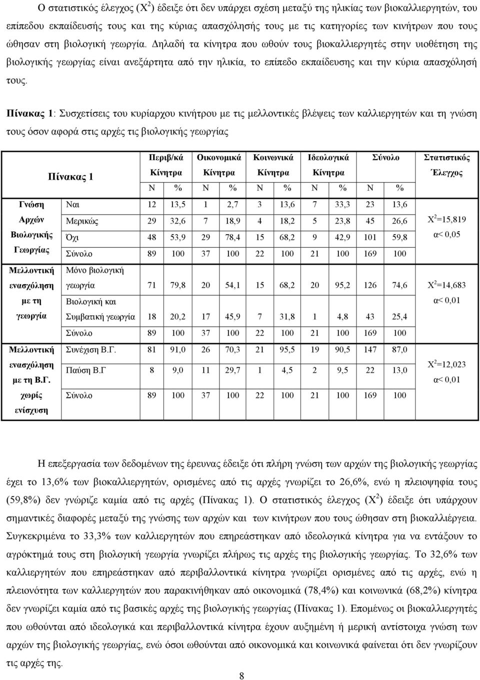 ηλαδή τα κίνητρα που ωθούν τους βιοκαλλιεργητές στην υιοθέτηση της βιολογικής γεωργίας είναι ανεξάρτητα από την ηλικία, το επίπεδο εκπαίδευσης και την κύρια απασχόλησή τους.