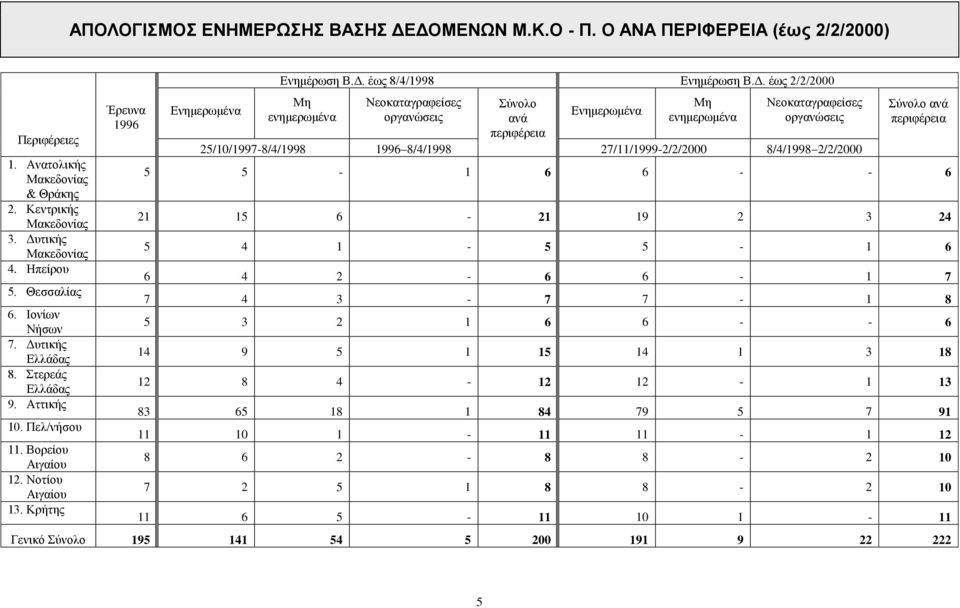 τικής Ελλάδας 8. Στερεάς Ελλάδας 9. Αττικής 10. Πελ/νήσου 11. Βορείου Αιγαίου 12. Νοτίου Αιγαίου 13. Κρήτης Έρευνα 1996 Ενημερωμένα Ενημέρωση Β.Δ.