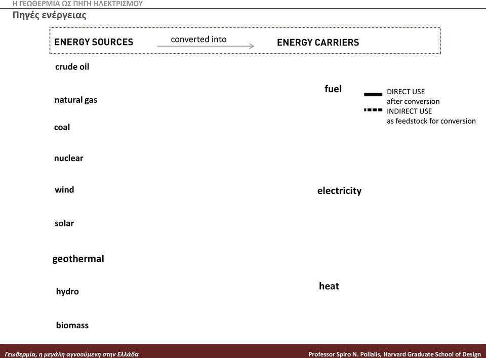 USE after conversion INDIRECT USE as feedstock for