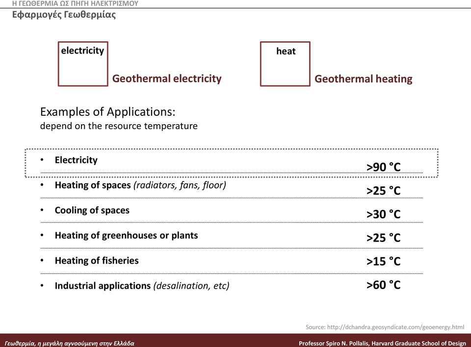 (radiators, fans, floor) Cooling of spaces Heating of greenhouses or plants Heating of fisheries Industrial