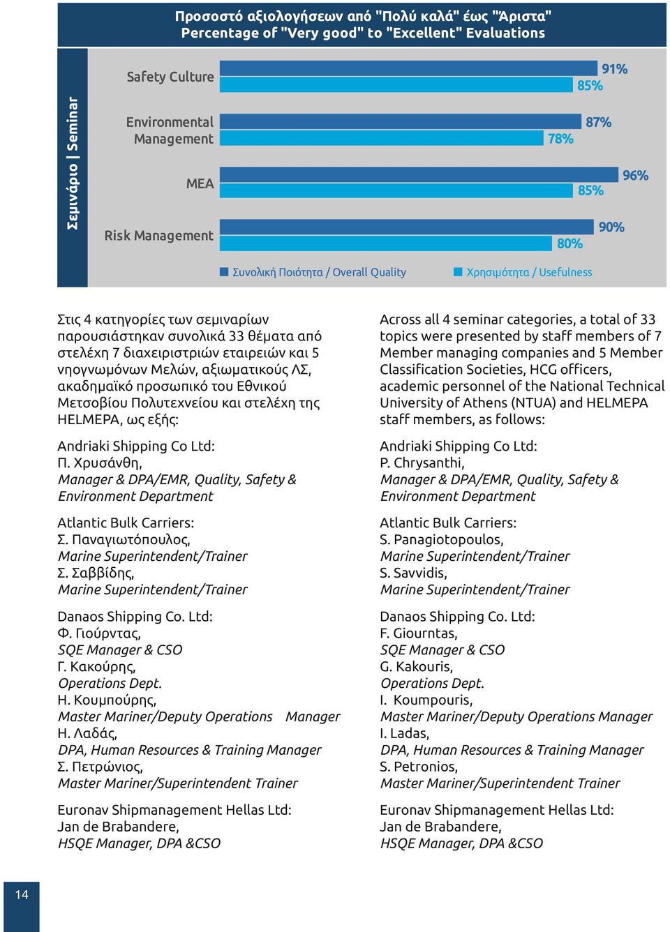 Παναγιωτόπουλος, Marine Superintendent/Trainer Σ. Σαββίδης, Marine Superintendent/Trainer Danaos Shipping Co. Ltd: Φ. Γιούρντας, SQE Manager & CSO Γ. Κακούρης, Operations Dept. Η.