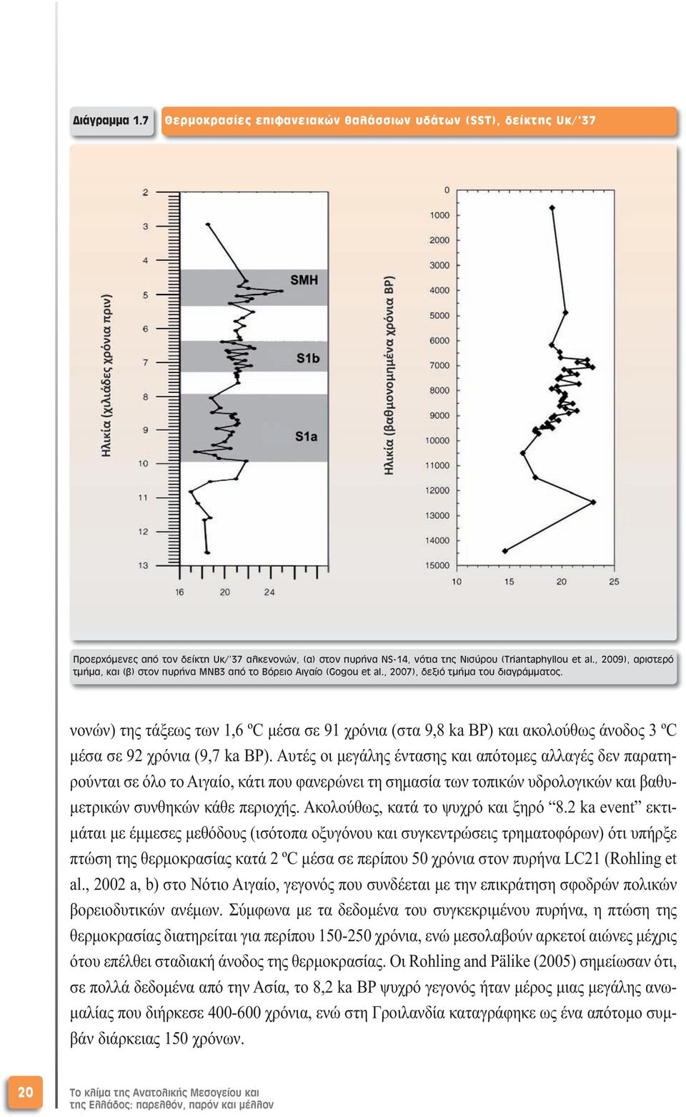 νονών) της τάξεως των 1,6 ºC µέσα σε 91 χρόνια (στα 9,8 ka BP) και ακολούθως άνοδος 3 ºC µέσα σε 92 χρόνια (9,7 ka BP).