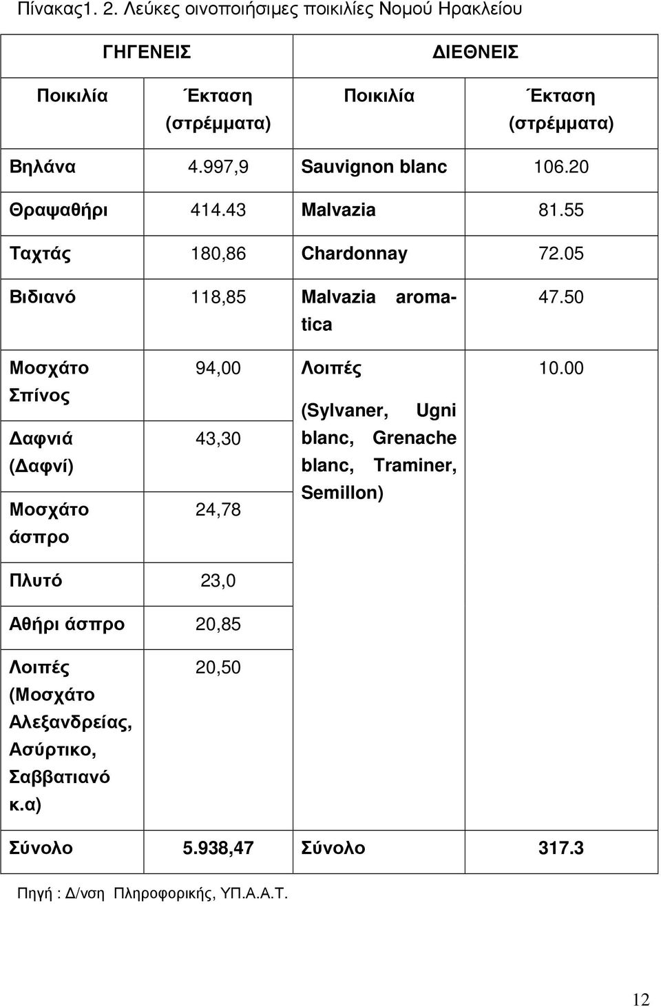 50 Μοσχάτο Σπίνος αφνιά ( αφνί) Μοσχάτο άσπρο 94,00 Λοιπές (Sylvaner, Ugni 43,30 blanc, Grenache blanc, Traminer, Semillon) 24,78 10.