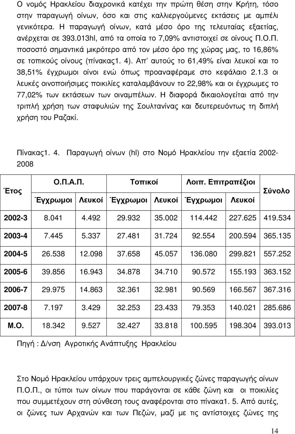 Ο.Π. ποσοστό σηµαντικά µικρότερο από τον µέσο όρο της χώρας µας, το 16,86% σε τοπικούς οίνους (πίνακας1. 4).