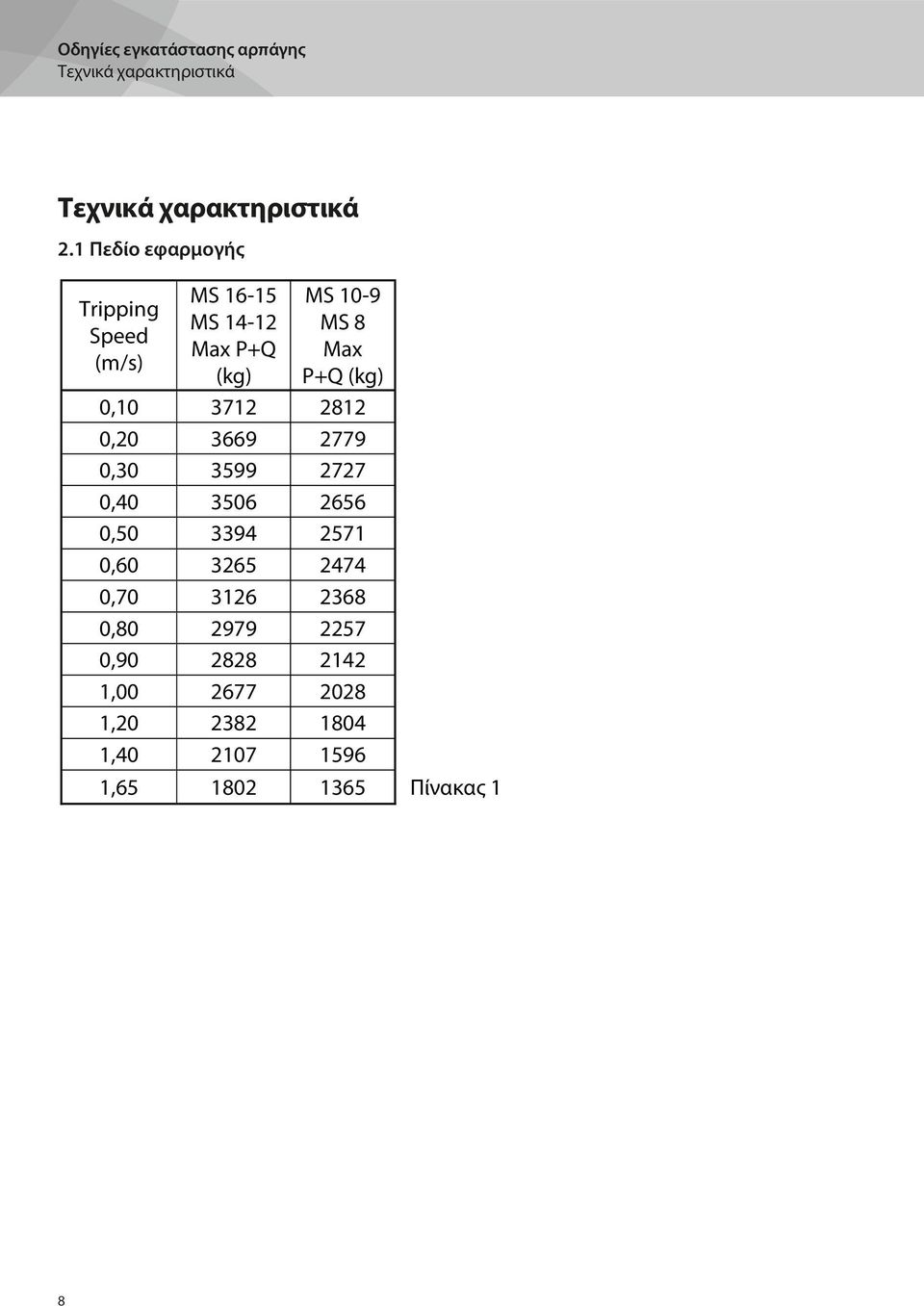 P+Q (kg) 0,10 3712 2812 0,20 3669 2779 0,30 3599 2727 0,40 3506 2656 0,50 3394 2571