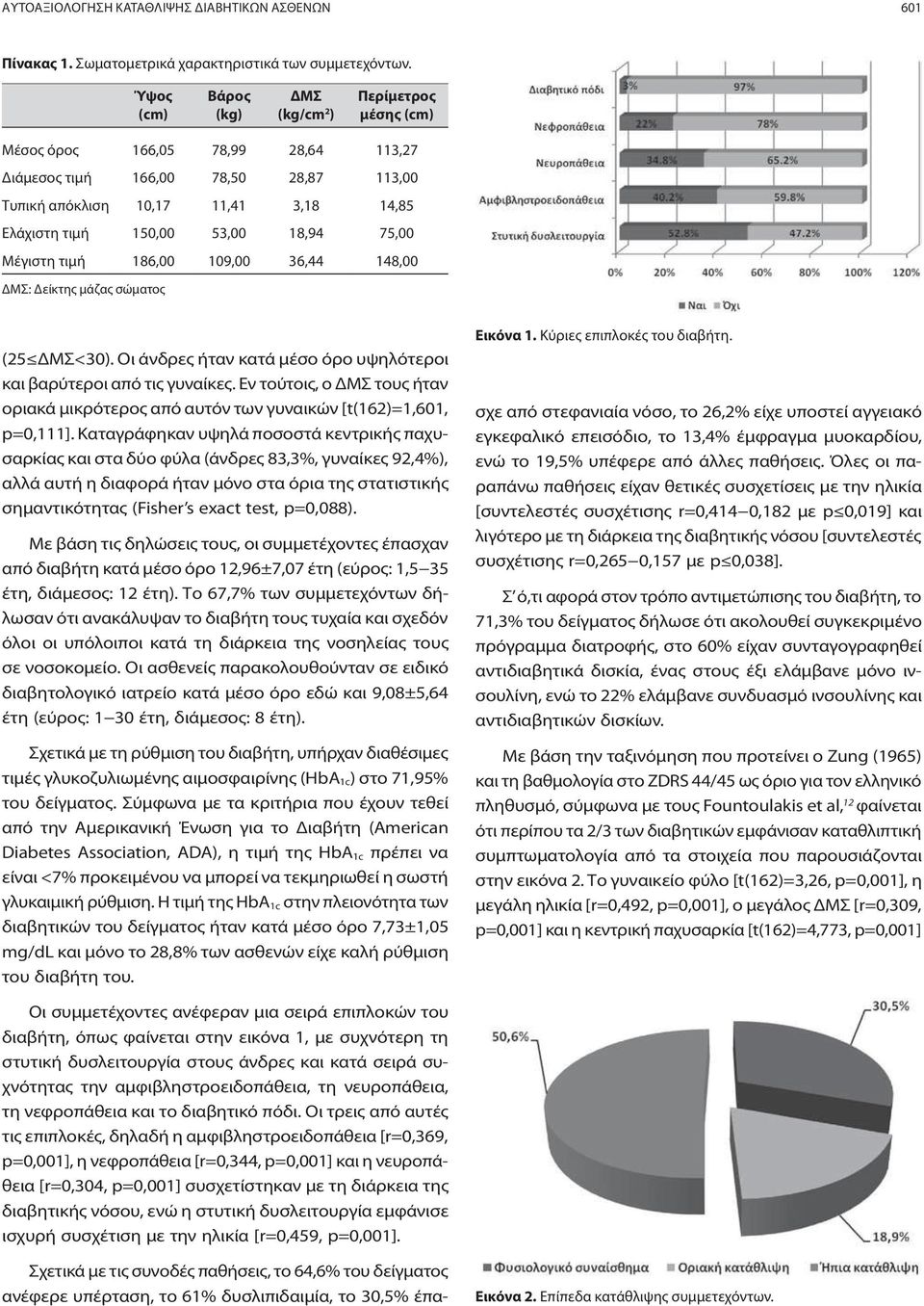 53,00 18,94 75,00 Μέγιστη τιμή 186,00 109,00 36,44 148,00 ΔΜΣ: Δείκτης μάζας σώματος (25 ΔΜΣ<30). Οι άνδρες ήταν κατά μέσο όρο υψηλότεροι και βαρύτεροι από τις γυναίκες.