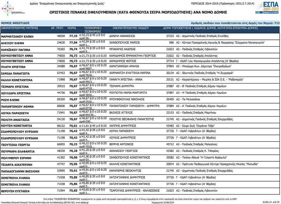 Νηπιαγωγείο" ΚΑΡΑΪΣΚΟΥ ΠΑΓΩΝΑ 70365 76,74 α:41,74 β:35 γ:0 δ:0 ΜΠΑΚΑΡΑΣ ΑΝΔΡΕΑΣ 21823 Α2 - Παιδικός Σταθμός Λιβανατών ΚΟΥΚΟΥΒΕΤΣΟΥ ΑΝΝΑ 74830 76,73 α:21,73 β:35 γ:0 δ:20 ΚΑΡΑΔΗΜΟΣ ΕΜΜΑΝΟΥΗΛ-ΓΕΩΡΓΙΟΣ