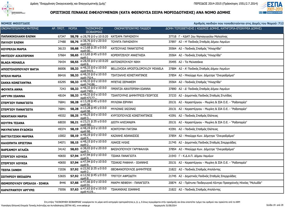 .. ΚΑΤΣΟΥΛΑΣ ΠΑΝΑΓΙΩΤΗΣ 35564 Α2 - Παιδικός Σταθμός "Ηλιαχτίδα" ΜΗΤΣΙΟΥ ΑΙΚΑΤΕΡΙΝΗ 57664 58,65 α:13,65 β:45 γ:0 δ:0 ΚΟΡΕΝΤΖΕΛΟΥ ΑΝΑΣΤΑΣΙΑ 35564 Α2 - Παιδικός Σταθμός "Ηλιαχτίδα" BLAGA MIHAELA 76434