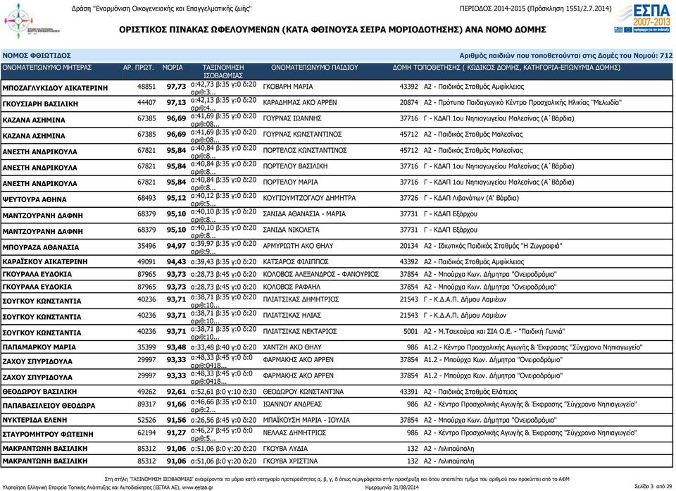 .. ΓΟΥΡΝΑΣ ΙΩΑΝΝΗΣ 37716 Γ - ΚΔΑΠ 1ου Νηπιαγωγείου Μαλεσίνας (Α Βάρδια) ΚΑΖΑΝΑ ΑΣΗΜΙΝΑ 67385 96,69 α:41,69 β:35 γ:0 δ:20 αριθ:08.