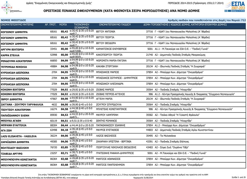 γ:10 δ:20 αριθ:5308... ΚΑΡΑΝΤΖΙΚΟΣ ΕΛΕΥΘΕΡΙΟΣ 5001 Α1.1 - Μ.Τσεκούρα και ΣΙΑ Ο.Ε. - "Παιδική Γωνιά" ΚΑΡΡΑ ΣΤΕΛΛΑ 52998 85,00 α:55,00 β:0 γ:10 δ:20 αριθ:0019.