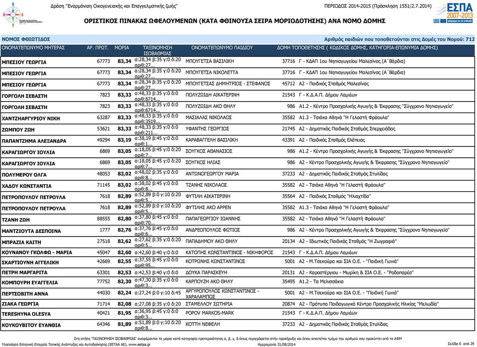 .. ΜΠΟΥΓΕΤΣΑΣ ΔΗΜΗΤΡΙΟΣ - ΣΤΕΦΑΝΟΣ 45712 Α2 - Παιδικός Σταθμός Μαλεσίνας ΓΟΡΓΟΛΗ ΣΕΒΑΣΤΗ 7823 83,33 α:48,33 β:35 γ:0 δ:0 αριθ:6714... ΠΟΛΥΖΩΙΔΗ ΑΙΚΑΤΕΡΙΝΗ 21543 Γ - Κ.Δ.Α.Π. Δήμου Λαμιέων ΓΟΡΓΟΛΗ ΣΕΒΑΣΤΗ 7823 83,33 α:48,33 β:35 γ:0 δ:0 αριθ:6714.