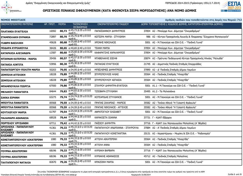 α:35,68 β:45 γ:0 δ:0 αριθ:93... ΧΡΟΝΗΣ ΝΙΚΟΛΑΟΣ 5001 Α2 - Μ.Τσεκούρα και ΣΙΑ Ο.Ε. - "Παιδική Γωνιά" ΠΟΔΑΡΑ ΚΥΡΙΑΚΟΥΛΑ 36426 80,65 α:40,65 β:40 γ:0 δ:0 ΤΣΑΝΗ ΜΑΡΙΑ 37854 Α2 - Μπούρχα Κων.