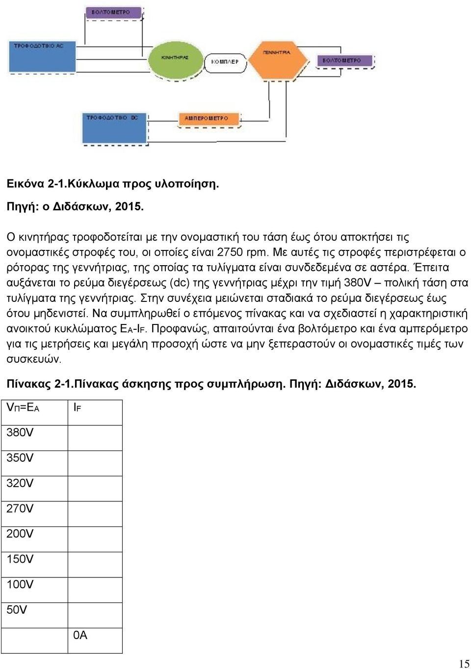 Έπειτα αυξάνεται το ρεύμα διεγέρσεως (dc) της γεννήτριας μέχρι την τιμή 380V πολική τάση στα τυλίγματα της γεννήτριας. Στην συνέχεια μειώνεται σταδιακά το ρεύμα διεγέρσεως έως ότου μηδενιστεί.