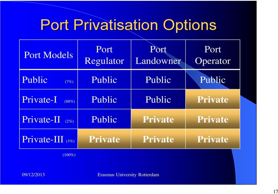 Public Private Private-II (2%) Public Private Private Private-III (3%)