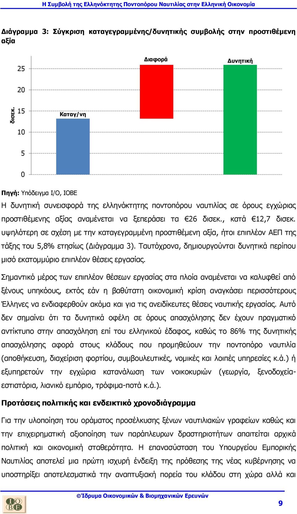 Υπόδειγμα Ι/Ο, ΙΟΒΕ Η δυνητική συνεισφορά της ελληνόκτητης ποντοπόρου ναυτιλίας σε όρους εγχώριας προστιθέμενης αξίας αναμένεται να ξεπεράσει τα 26 , κατά 12,7  υψηλότερη σε σχέση με την