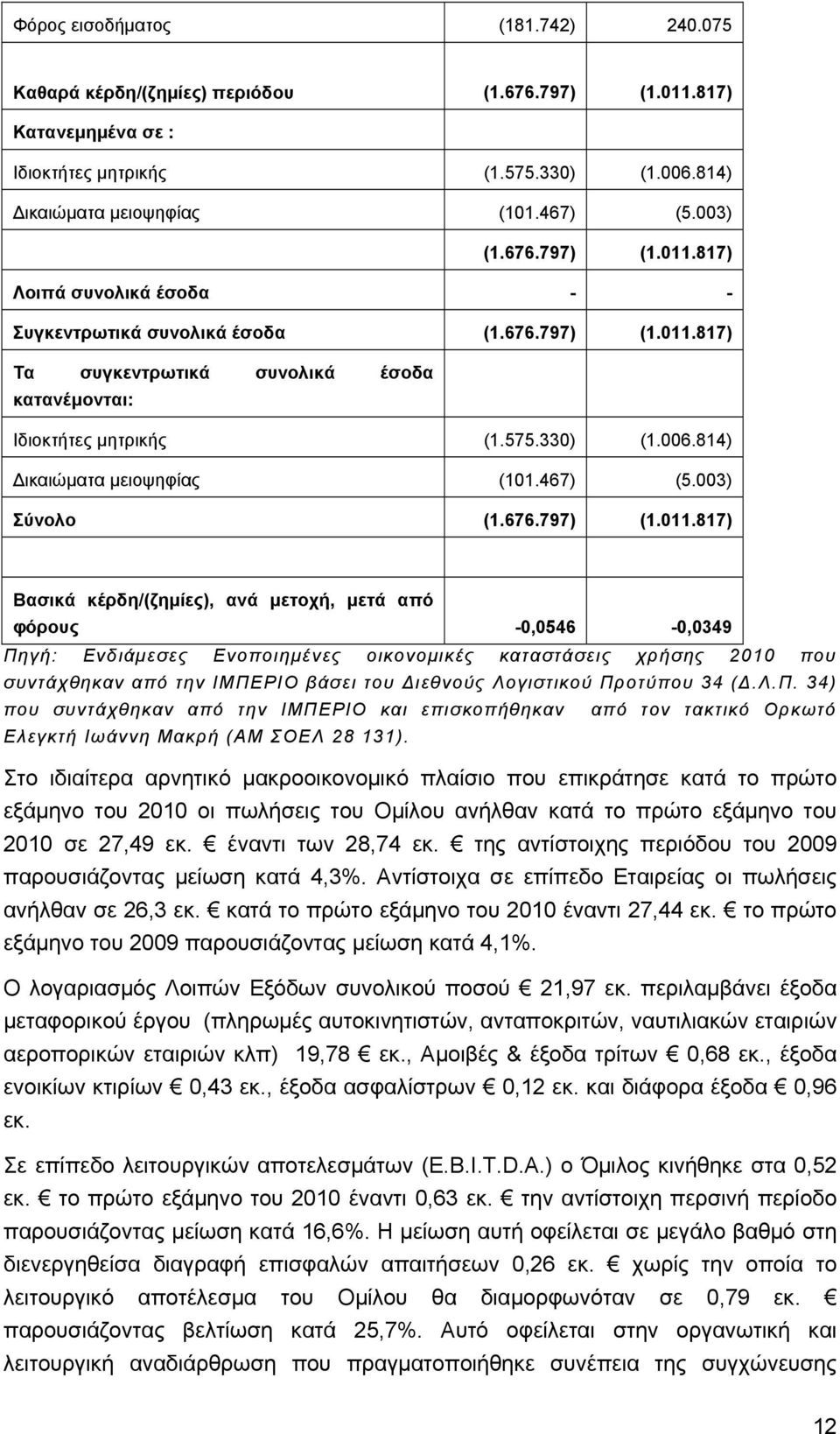 817) Τα συγκεντρωτικά συνολικά έσοδα κατανέμονται: Ιδιοκτήτες μητρικής (1.575.330) (1.006.814) Δικαιώματα μειοψηφίας (101.467) (5.003) Σύνολο (1.