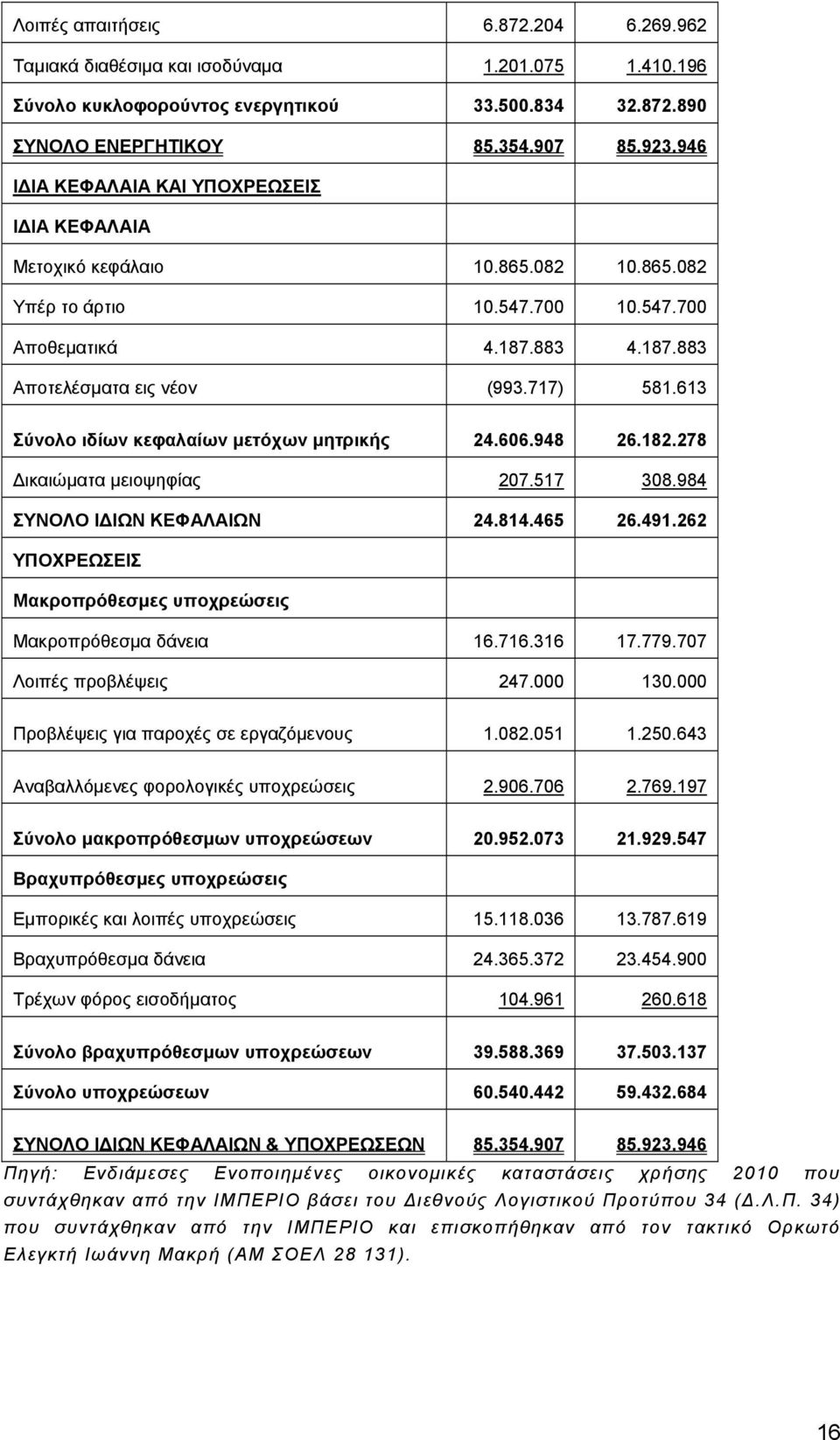 613 Σύνολο ιδίων κεφαλαίων μετόχων μητρικής 24.606.948 26.182.278 Δικαιώματα μειοψηφίας 207.517 308.984 ΣΥΝΟΛΟ ΙΔΙΩΝ ΚΕΦΑΛΑΙΩΝ 24.814.465 26.491.