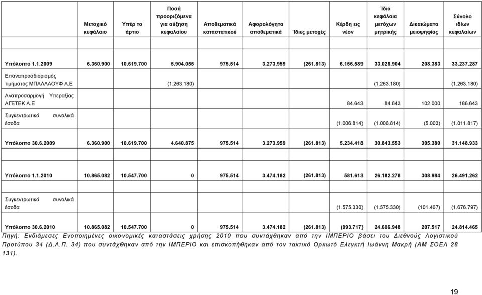 263.180) (1.263.180) (1.263.180) Αναπροσαρμογή Υπεραξίας ΑΓΕΤΕΚ Α.Ε 84.643 84.643 102.000 186.643 Συγκεντρωτικά συνολικά έσοδα (1.006.814) (1.006.814) (5.003) (1.011.817) Υπόλοιπο 30.6.2009 6.360.