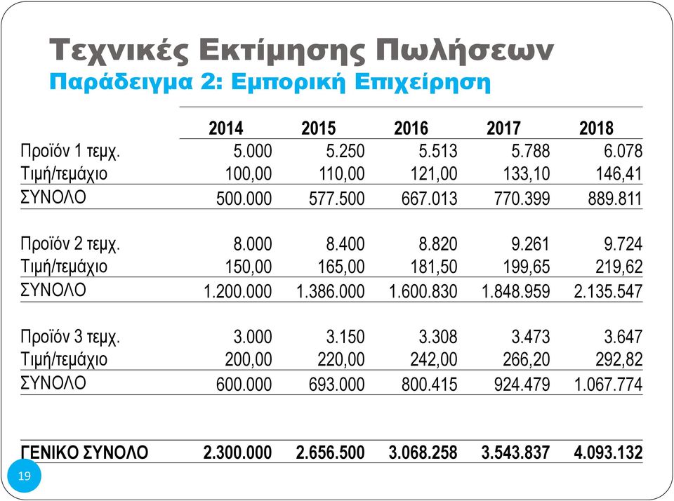 724 Τιμή/τεμάχιο 150,00 165,00 181,50 199,65 219,62 ΣΥΝΟΛΟ 1.200.000 1.386.000 1.600.830 1.848.959 2.135.547 Προϊόν 3 τεμχ. 3.000 3.150 3.308 3.