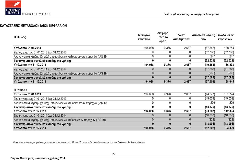 768) Αναλογιστικά κέρδη / (ζηµιές) υποχρεώσεων καθορισµένων παροχών (IAS 19) 0 0 0 247 247 Συγκεντρωτικά συνολικά εισοδήµατα χρήσης 0 0 0 (52.521) (52.521) Υπόλοιπο την 31.12.2013 194.038 9.376 2.