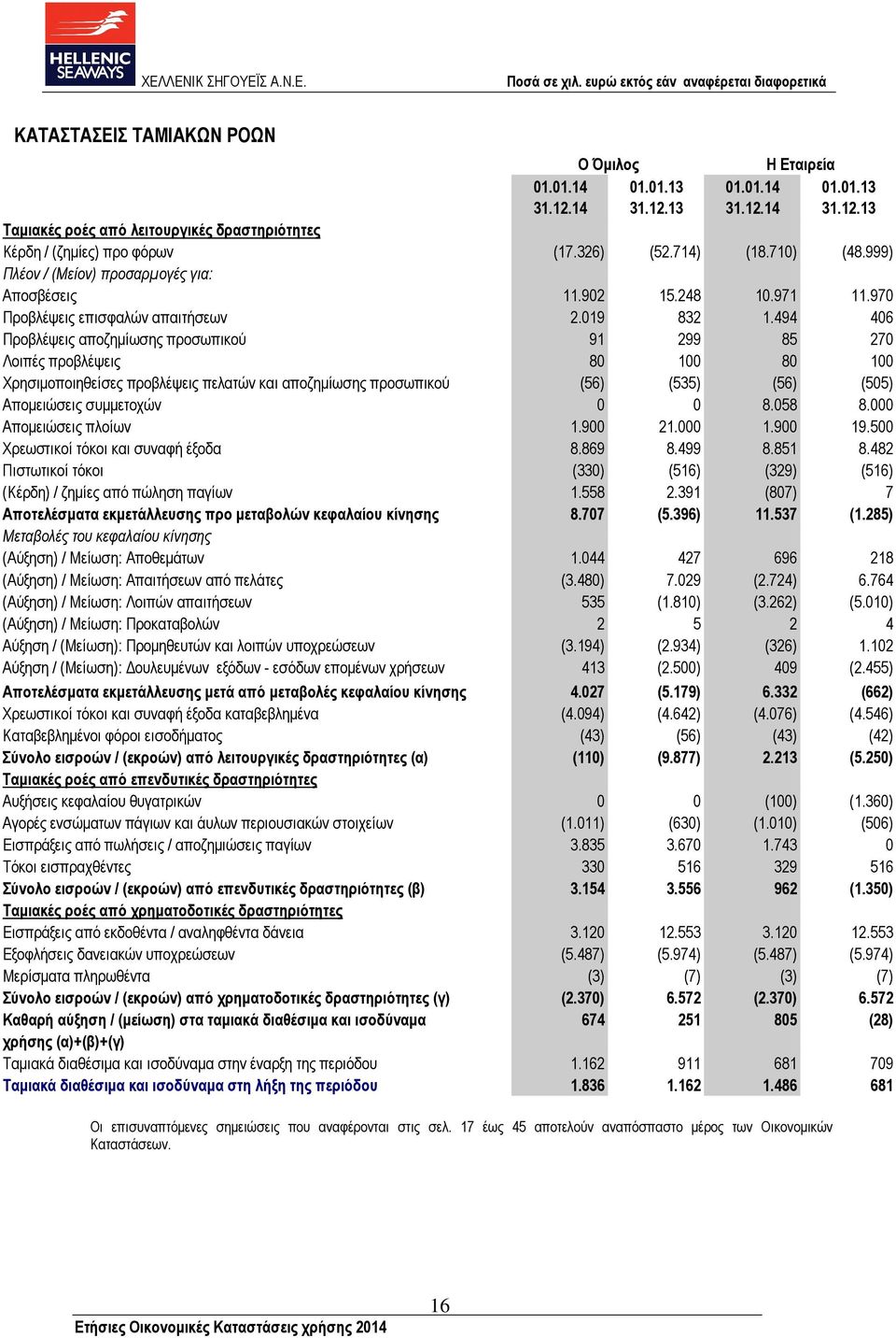 494 406 Προβλέψεις αποζηµίωσης προσωπικού 91 299 85 270 Λοιπές προβλέψεις 80 100 80 100 Χρησιµοποιηθείσες προβλέψεις πελατών και αποζηµίωσης προσωπικού (56) (535) (56) (505) Αποµειώσεις συµµετοχών 0