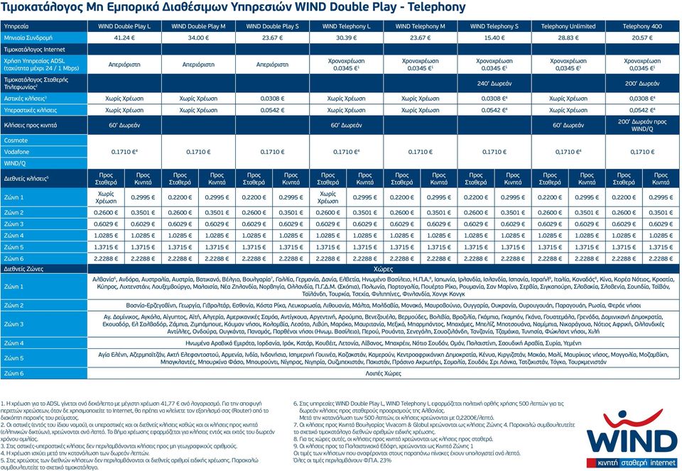 57 Τιμοκατάλογος Internet Χρήση Υπηρεσίας ADSL (ταχύτητα μέχρι 24 / 1 Mbps) Απεριόριστη Απεριόριστη Απεριόριστη 0.0345 1 0.