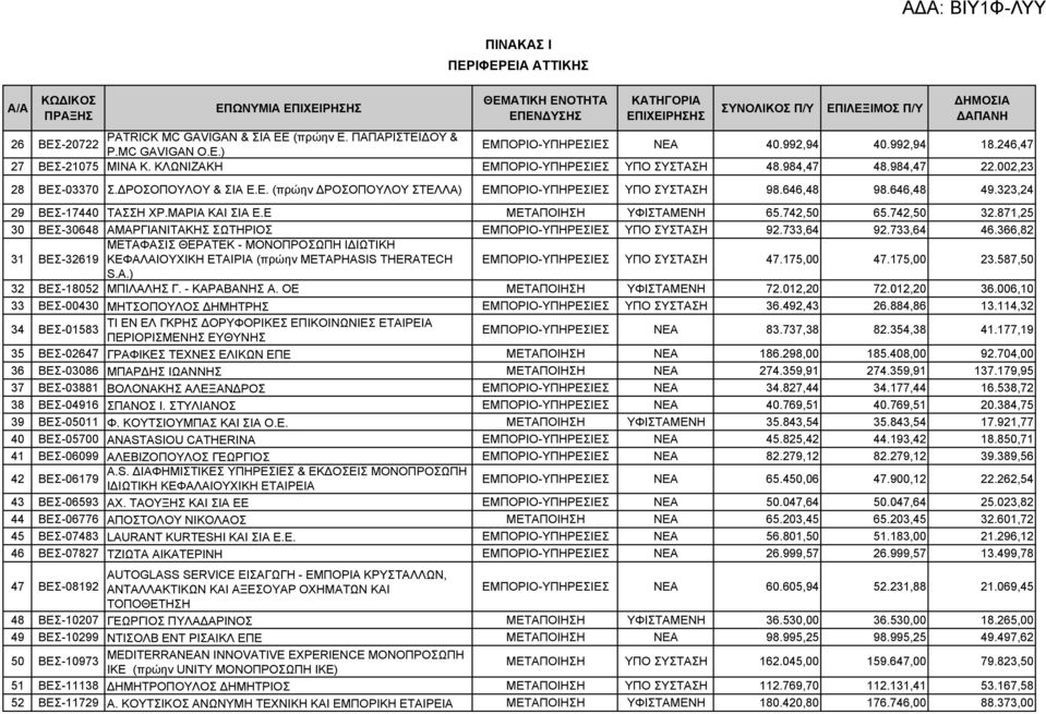 323,24 29 ΒΕΣ-17440 ΤΑΣΣΗ ΧΡ.ΜΑΡΙΑ ΚΑΙ ΣΙΑ Ε.Ε ΜΕΤΑΠΟΙΗΣΗ ΥΦΙΣΤΑΜΕΝΗ 65.742,50 65.742,50 32.871,25 30 ΒΕΣ-30648 ΑΜΑΡΓΙΑΝΙΤΑΚΗΣ ΣΩΤΗΡΙΟΣ ΕΜΠΟΡΙΟ-ΥΠΗΡΕΣΙΕΣ ΥΠΟ ΣΥΣΤΑΣΗ 92.733,64 92.733,64 46.