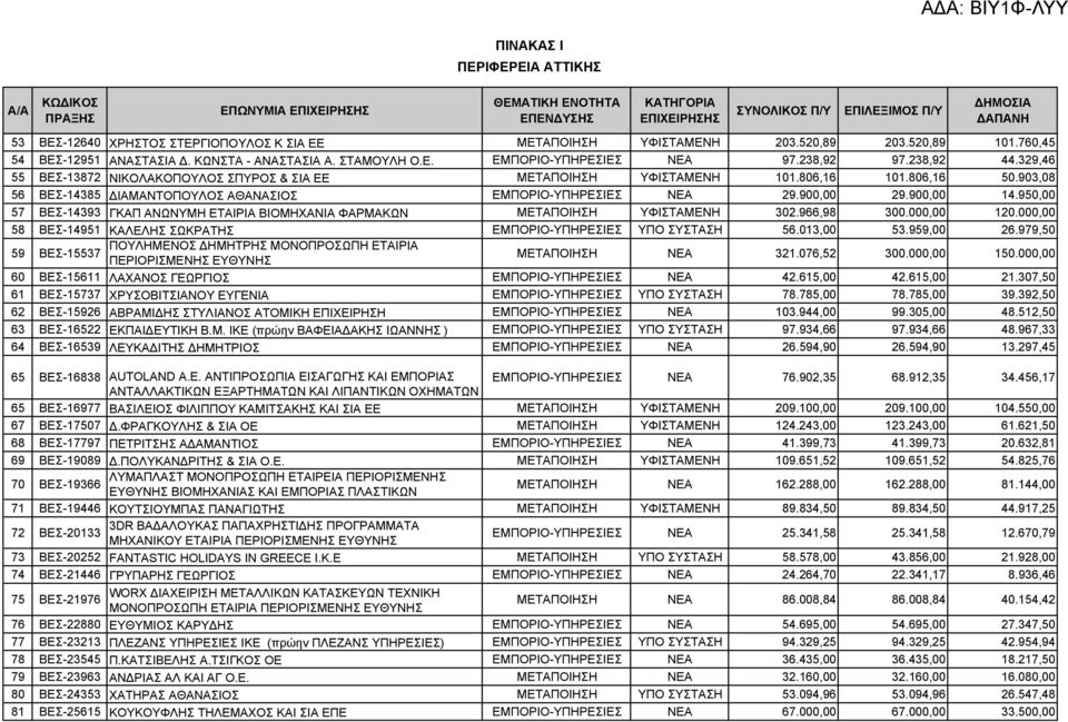 950,00 57 ΒΕΣ-14393 ΓΚΑΠ ΑΝΩΝΥΜΗ ΕΤΑΙΡΙΑ ΒΙΟΜΗΧΑΝΙΑ ΦΑΡΜΑΚΩΝ ΜΕΤΑΠΟΙΗΣΗ ΥΦΙΣΤΑΜΕΝΗ 302.966,98 300.000,00 120.000,00 58 ΒΕΣ-14951 ΚΑΛΕΛΗΣ ΣΩΚΡΑΤΗΣ ΕΜΠΟΡΙΟ-ΥΠΗΡΕΣΙΕΣ ΥΠΟ ΣΥΣΤΑΣΗ 56.013,00 53.959,00 26.