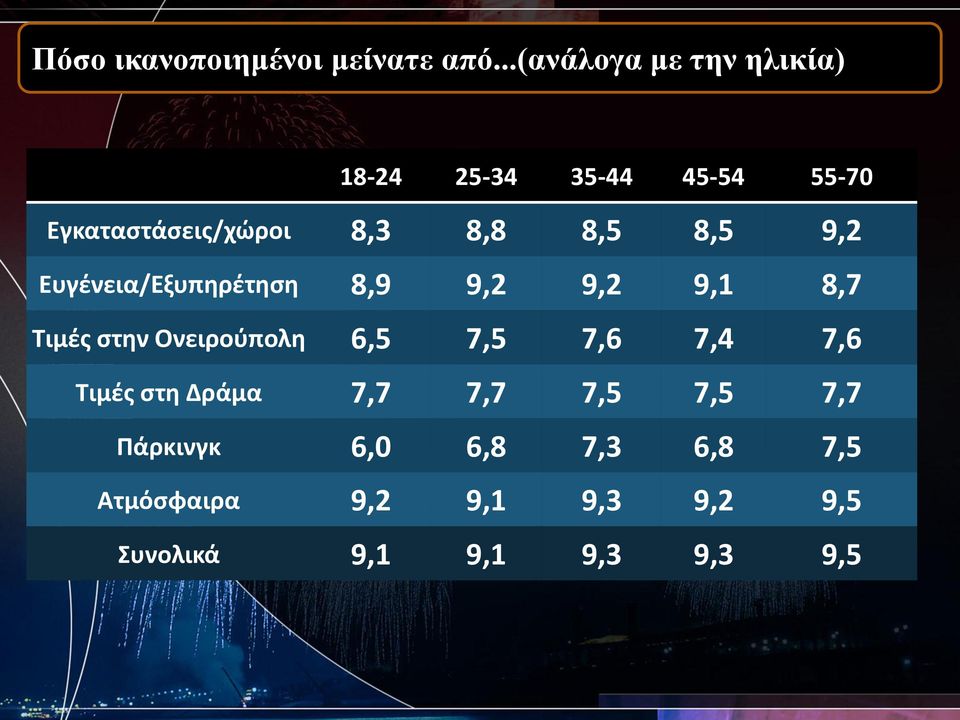 8,5 8,5 9,2 Ευγένεια/Εξυπηρέτηση 8,9 9,2 9,2 9,1 8,7 Τιμές στην Ονειρούπολη 6,5 7,5