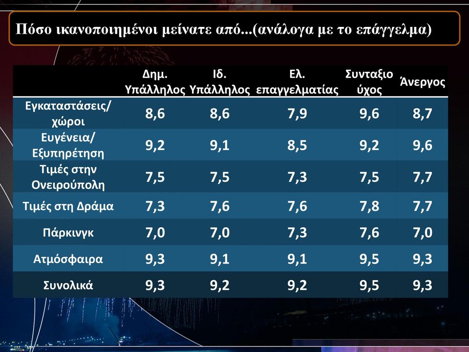 Δημ. Υπάλληλος Ιδ. Υπάλληλος Ελ.