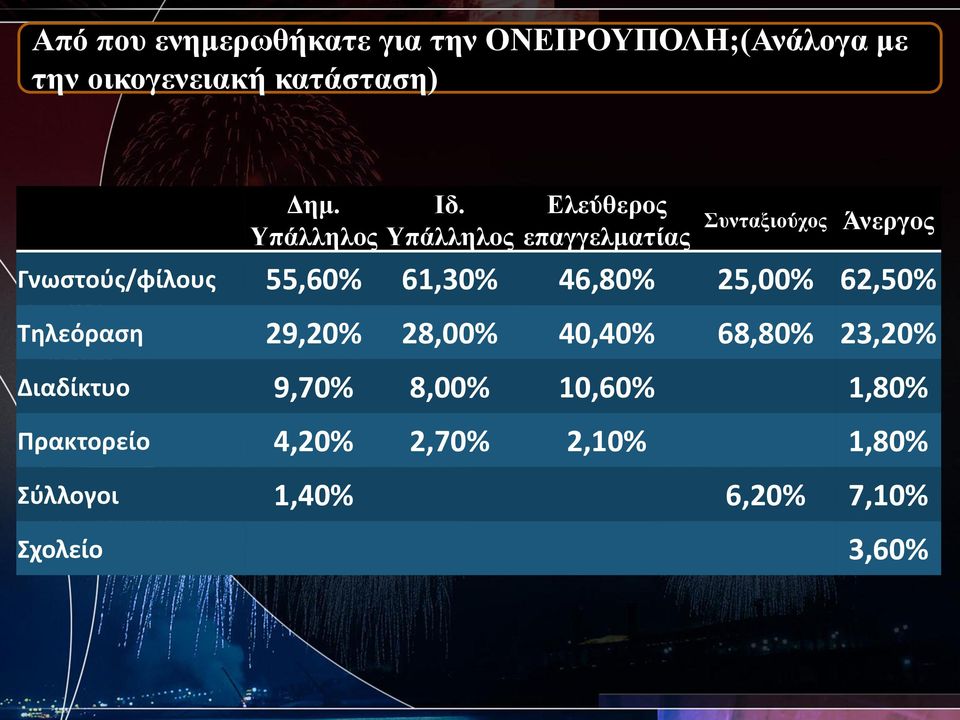 Υπάλληλος Ελεύθερος επαγγελματίας Συνταξιούχος Άνεργος Γνωστούς/φίλους 55,60% 61,30%