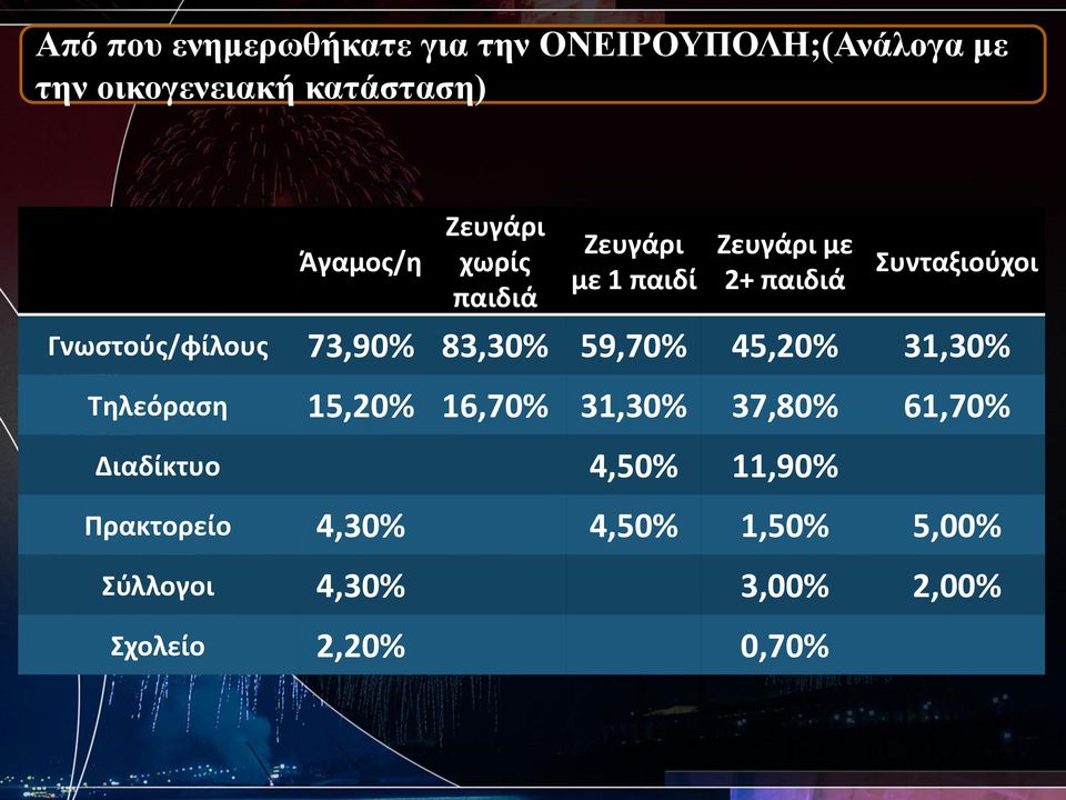 73,90% 83,30% 59,70% 45,20% 31,30% Τηλεόραση 15,20% 16,70% 31,30% 37,80% 61,70% Διαδίκτυο