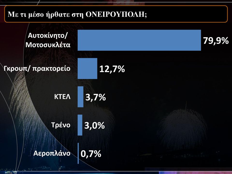 Μοτοσυκλέτα 79,9% Γκρουπ/