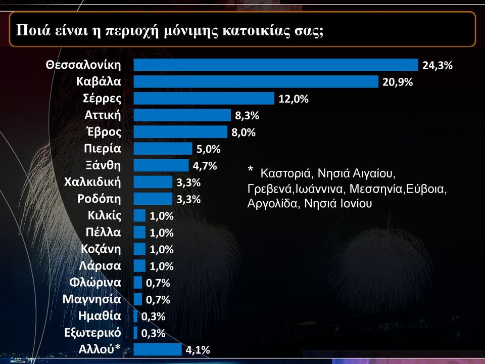 Αλλού* 5,0% 4,7% 3,3% 3,3% 1,0% 1,0% 1,0% 1,0% 0,7% 0,7% 0,3% 0,3% 4,1% 8,3% 8,0% 12,0%