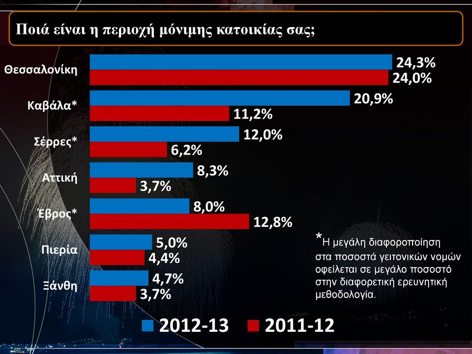 12,0% 12,8% 2012-13 2011-12 24,3% 24,0% 20,9% *Η μεγάλη διαφοροποίηση στα