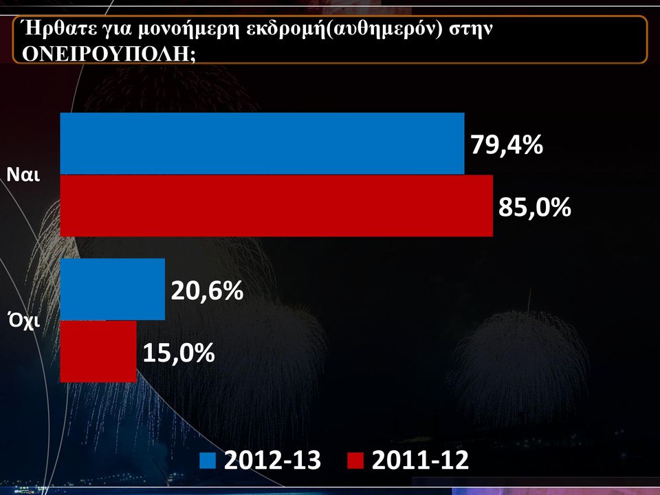 ΟΝΕΙΡΟΥΠΟΛΗ; Ναι 79,4%