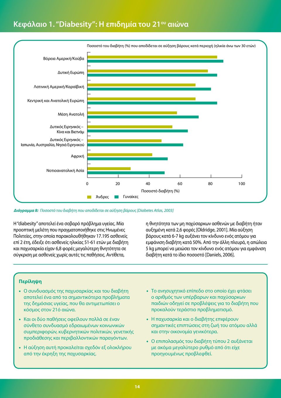 Κεντρική και Ανατολική Ευρώπη Μέση Ανατολή Δυτικός Ειρηνικός Κίνα και Βιετνάμ Δυτικός Ειρηνικός Ιαπωνία, Αυστραλία, Νησιά Ειρηνικού Αφρική Νοτιοανατολική Ασία 0 20 40 60 80 100 Ποσοστό διαβήτη (%)