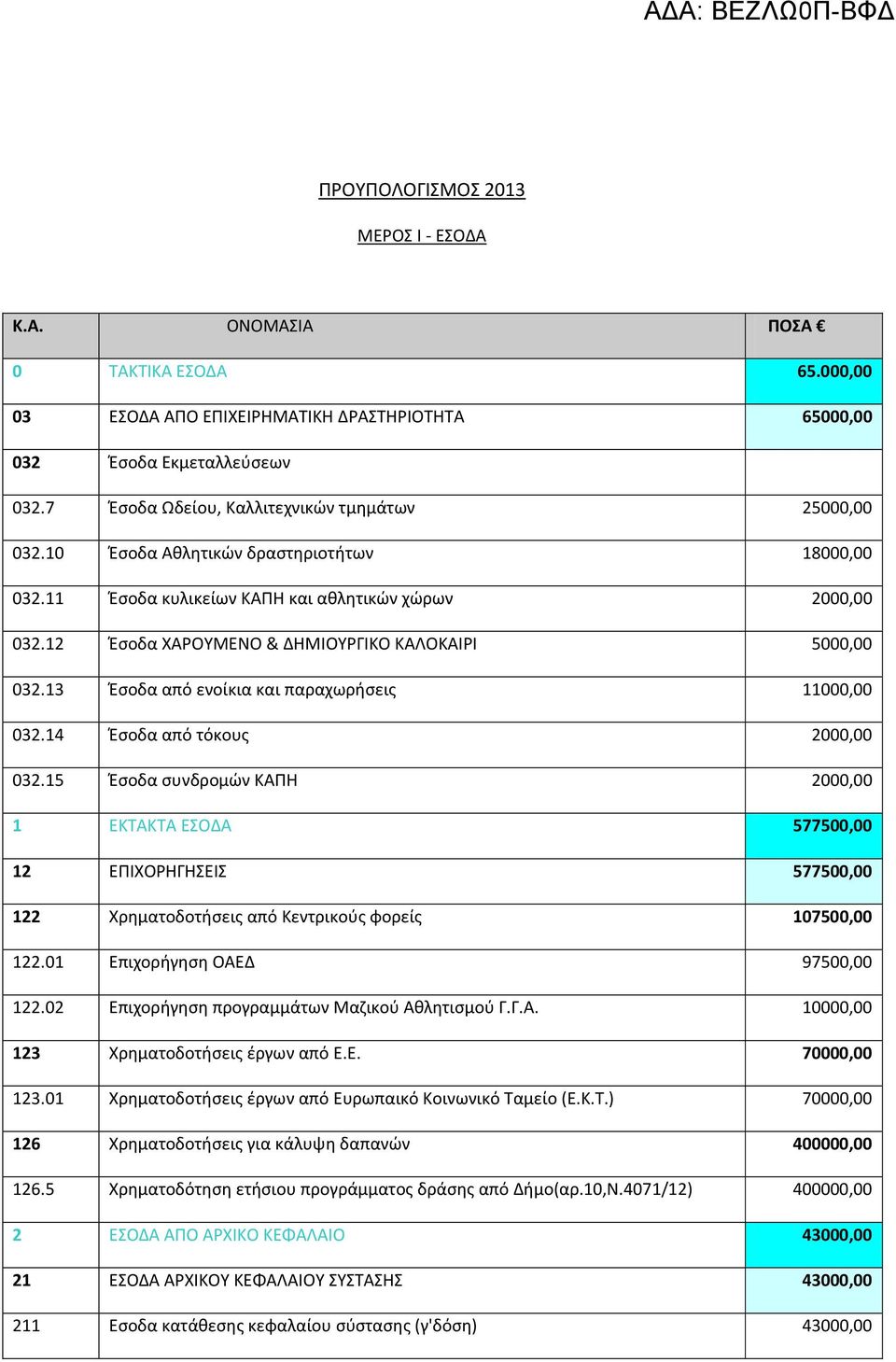 12 Έσοδα ΧΑΡΟΥΜΕΝΟ & ΔΗΜΙΟΥΡΓΙΚΟ ΚΑΛΟΚΑΙΡΙ 5000,00 032.13 Έσοδα από ενοίκια και παραχωρήσεις 11000,00 032.14 Έσοδα από τόκους 2000,00 032.