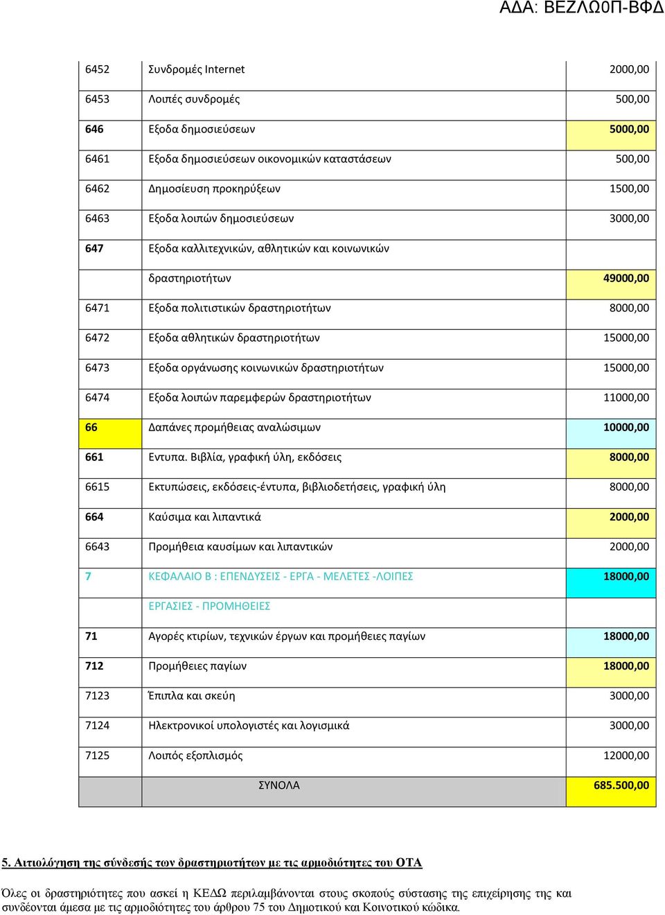 Εξοδα οργάνωσης κοινωνικών δραστηριοτήτων 15000,00 6474 Εξοδα λοιπών παρεμφερών δραστηριοτήτων 11000,00 66 Δαπάνες προμήθειας αναλώσιμων 10000,00 661 Εντυπα.