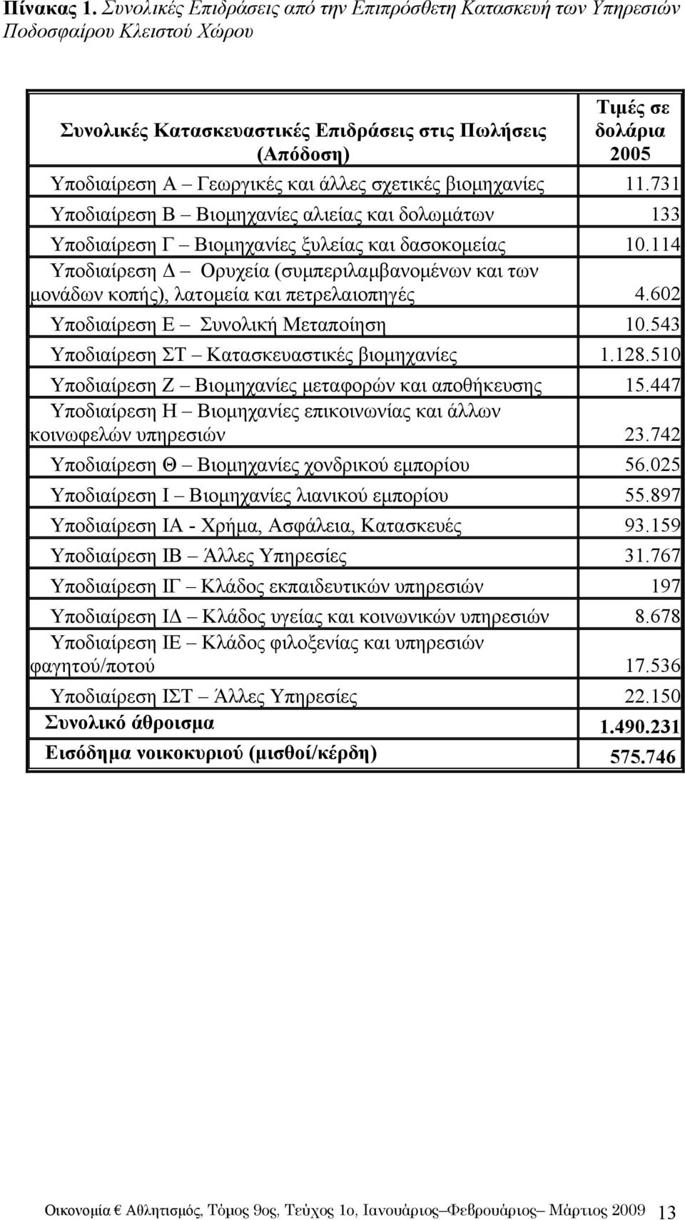 και άλλες σχετικές βιομηχανίες 11.731 Υποδιαίρεση B Βιομηχανίες αλιείας και δολωμάτων 133 Υποδιαίρεση Γ Βιομηχανίες ξυλείας και δασοκομείας 10.