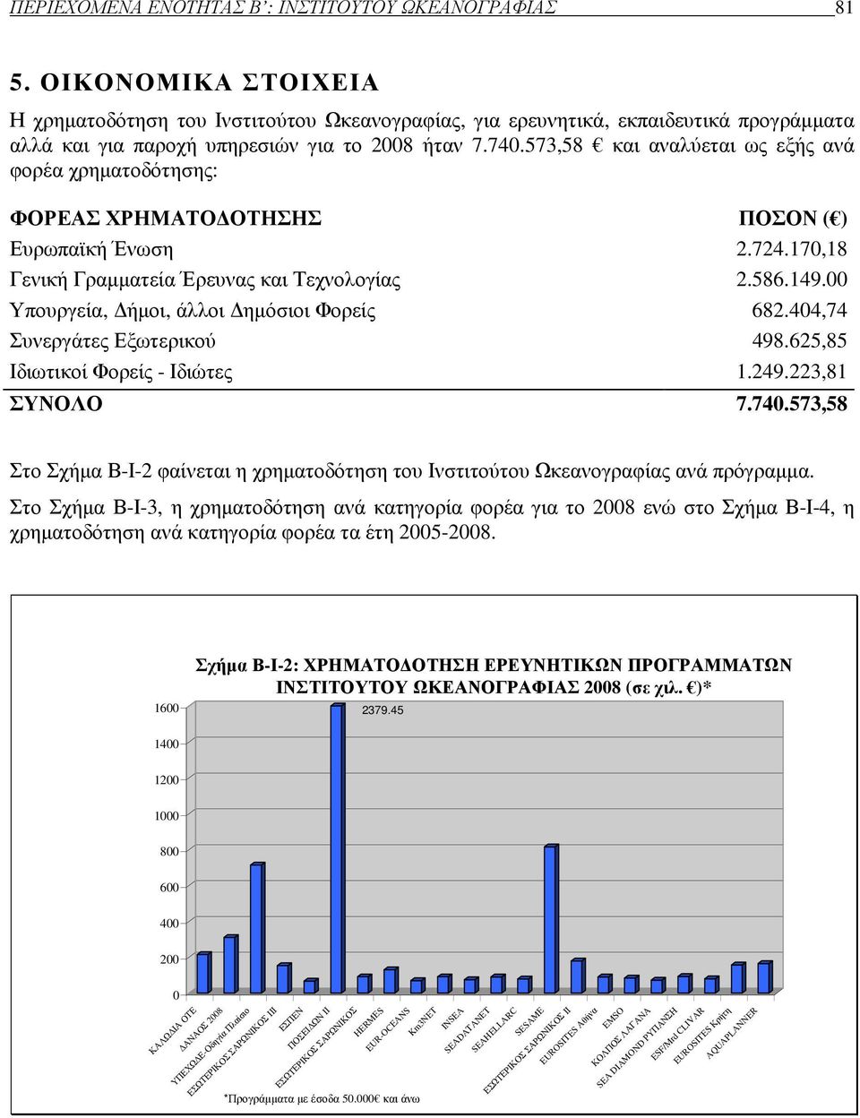 573,58 και αναλύεται ως εξής ανά φορέα χρηµατοδότησης: ΦΟΡΕΑΣ ΧΡΗΜΑΤΟ ΟΤΗΣΗΣ ΠΟΣΟΝ ( ) Ευρωπαϊκή Ένωση 2.724.170,18 Γενική Γραµµατεία Έρευνας και Τεχνολογίας 2.586.149.