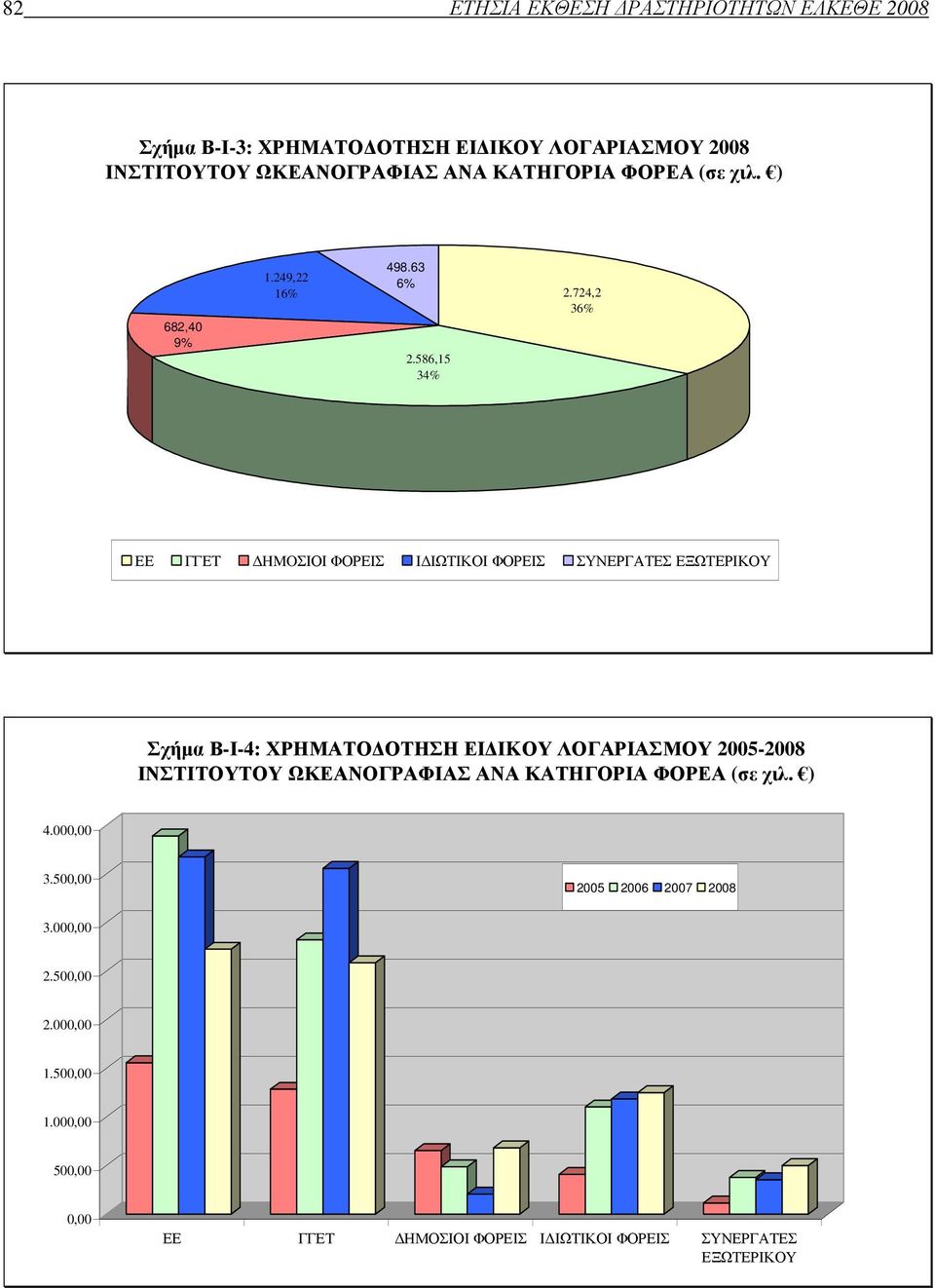 724,2 36% ΕΕ ΓΓΕΤ HMOΣΙΟΙ ΦΟΡΕΙΣ Ι ΙΩΤΙΚΟΙ ΦΟΡΕΙΣ ΣΥΝΕΡΓΑΤΕΣ ΕΞΩΤΕΡΙΚΟΥ Σχήµα Β-Ι-4: ΧΡΗΜΑΤΟ ΟΤΗΣΗ ΕΙ ΙKΟΥ ΛΟΓΑΡΙΑΣΜΟΥ 2005-2008