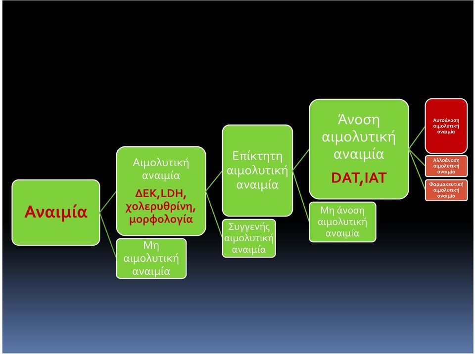 αναιμία Άνοση αιμολυτική αναιμία DAT,IAT Μη άνοση αιμολυτική αναιμία